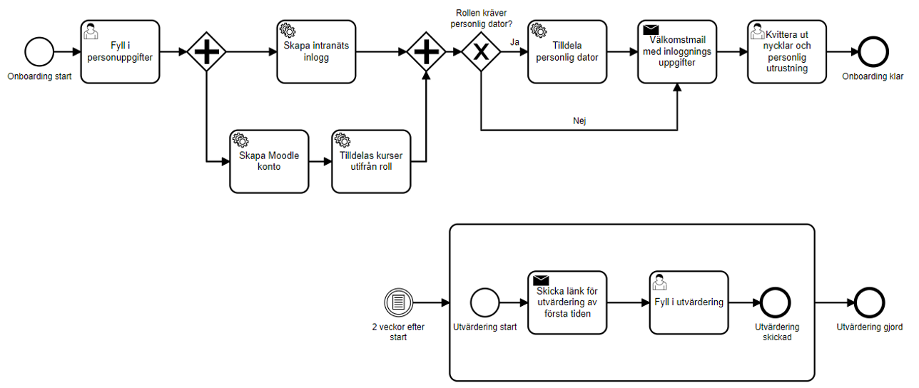 Exempel på hur en process kan se ut i processmotorn