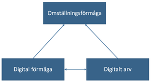 En visuell skiss som visar på att digital förmåga och digitalt arv tillsammans bildar organisationens digitala mognad