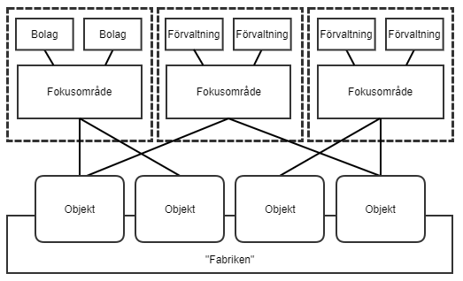En grafisk representation över hur uppskalning av objekt sker med stöd av fokusområden