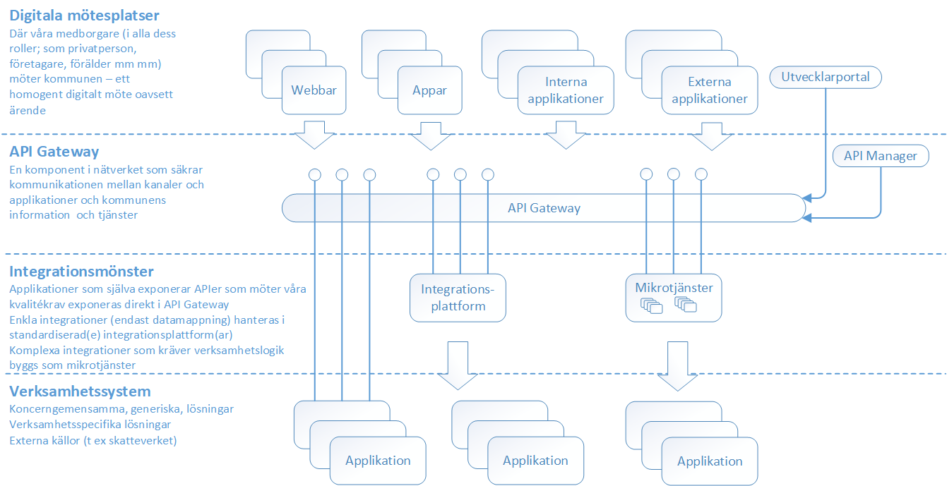 Bild på API-infrastruktur. en arkitekturskiss